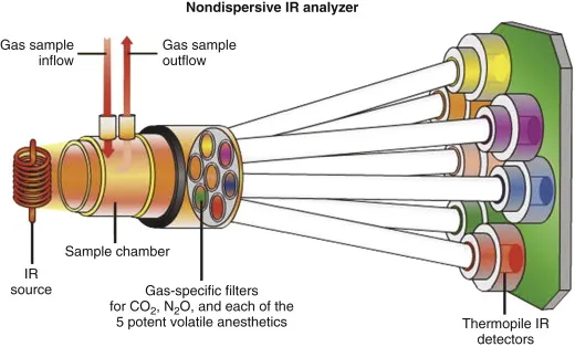 A multi-wavelength IR gas analyser