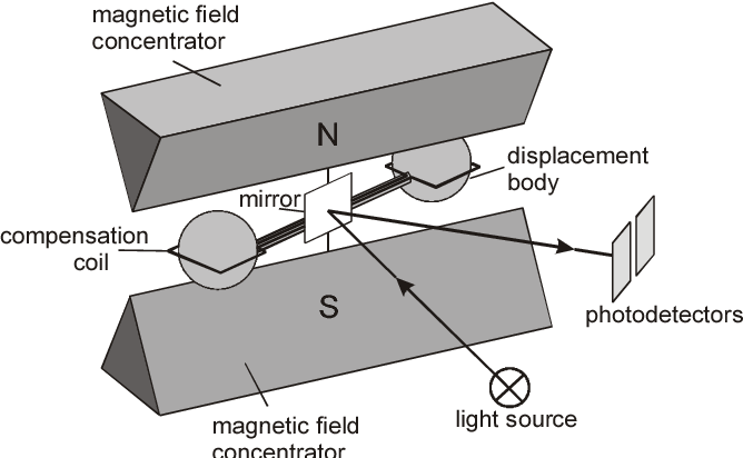 Para-magnetic oxygen analyzer
