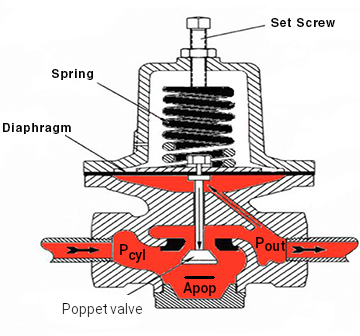 Pressure regulator