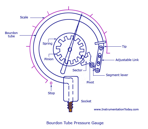 Bourdon pressure gauge
