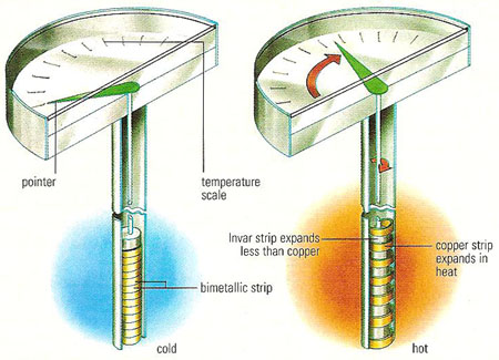 Coiled bimetallic strip