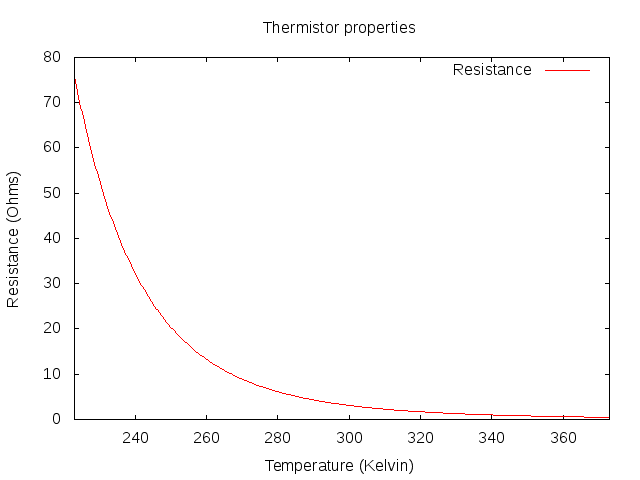 Thermistor characteristics